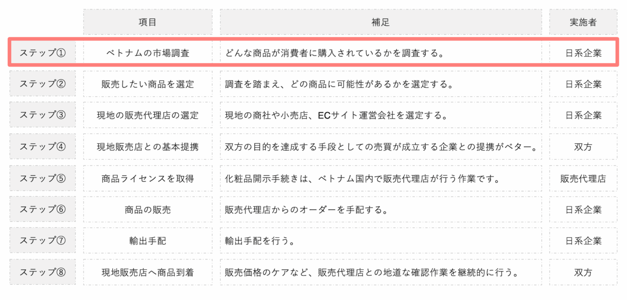 ベトナムで化粧品を販売するまでのステップ①