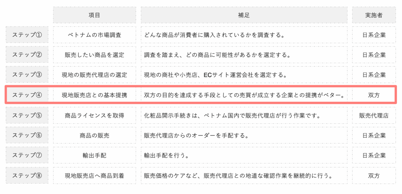 ベトナムで化粧品を販売するまでのステップ④