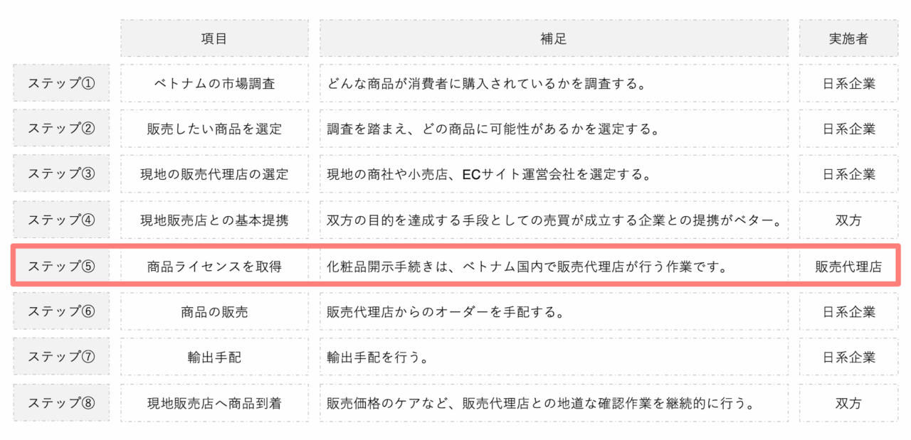 ベトナムで化粧品を販売するまでのステップ⑤