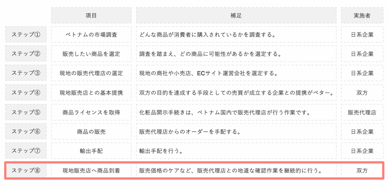 ベトナムで化粧品を販売するまでのステップ⑧