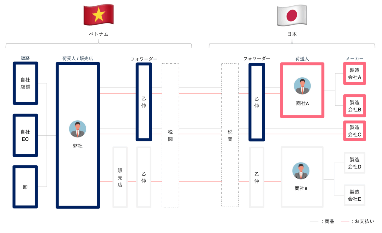 お取引の概要図
