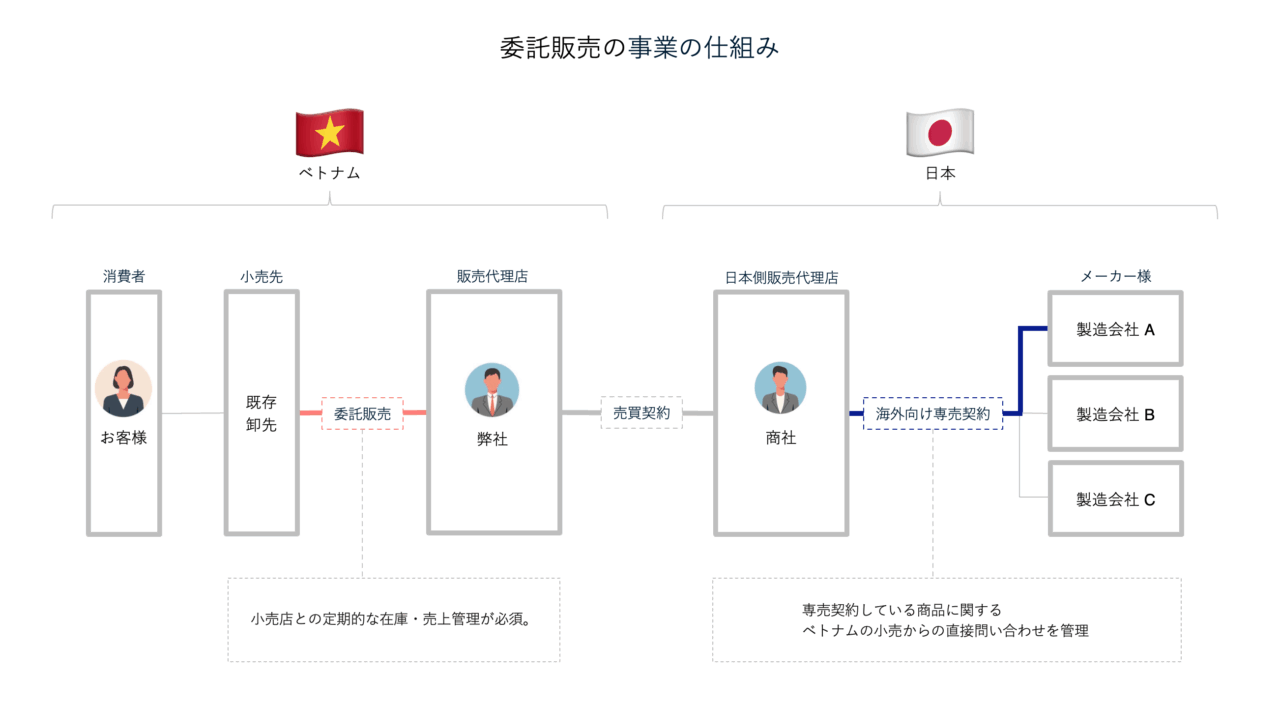 弊社がベトナムで取り組んでいる委託販売の概要図