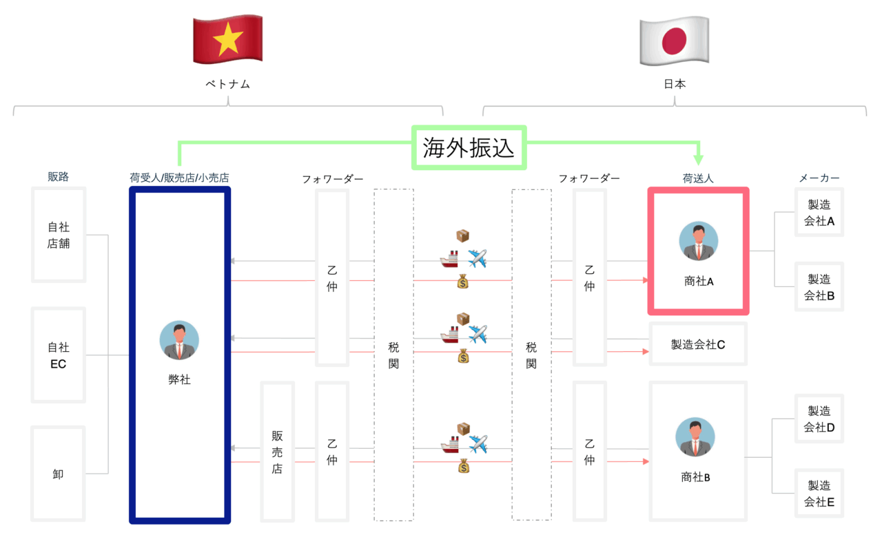 海外銀行振込の概要図