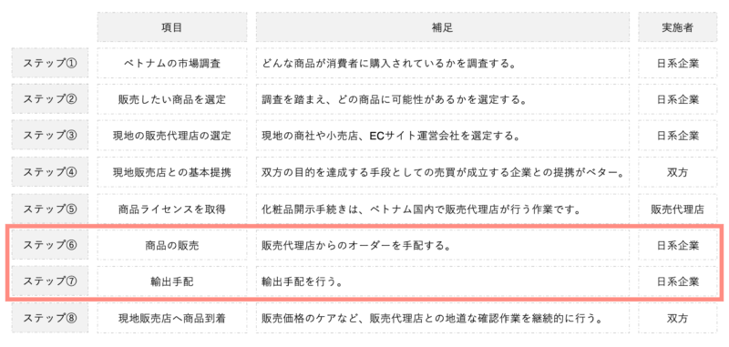 ベトナムで化粧品を販売するまでの主な８ステップをまとめた表