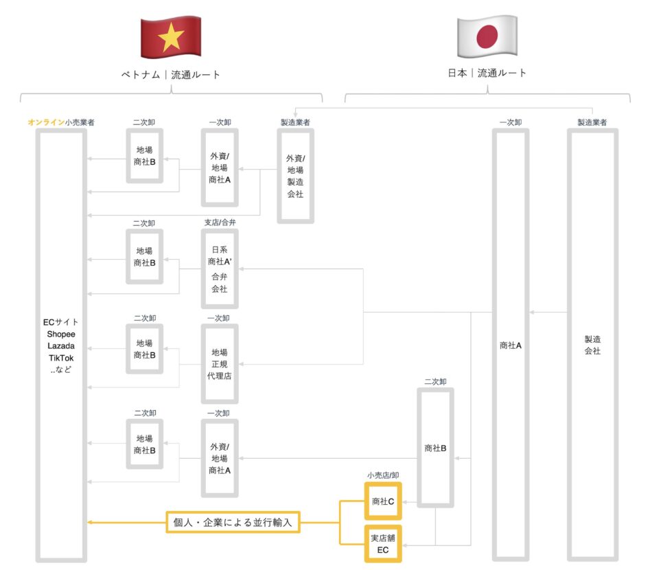 日本とベトナムの流通ルート概要図(EC販売)