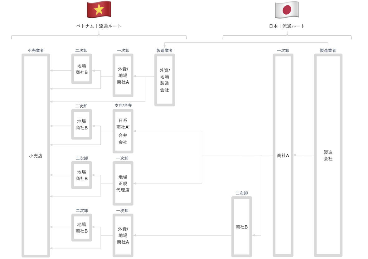 日本とベトナムの流通ルート概要図_色付け無し(正規ルートのみ)