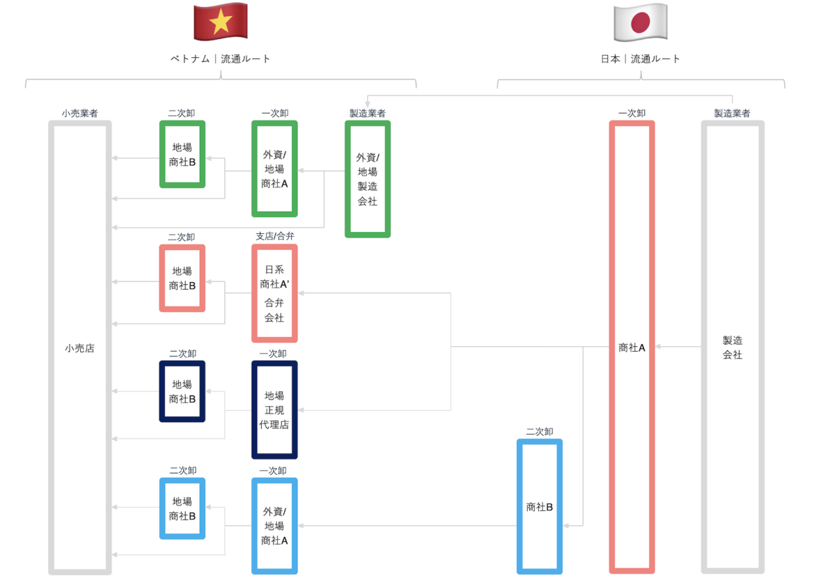 日本とベトナムの流通ルート概要図_カラー(正規ルートのみ)