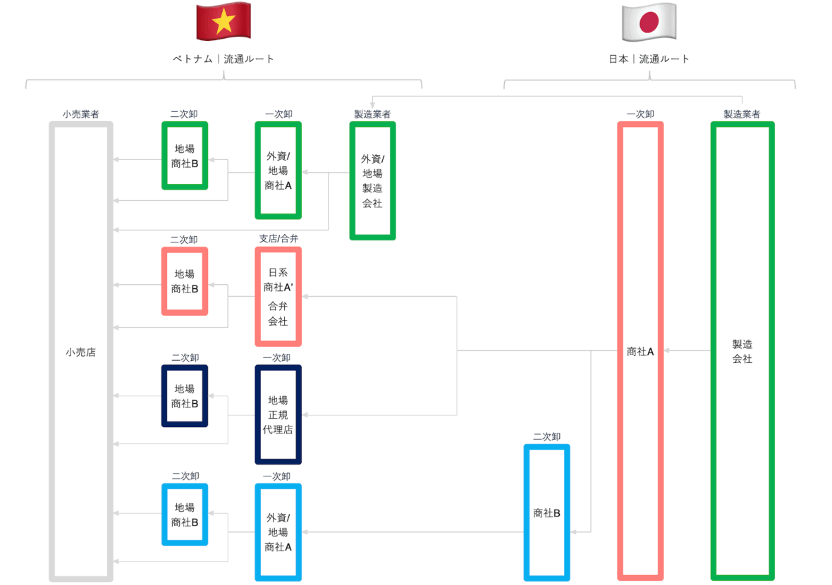 日本とベトナムの流通ルート概要図_カラー(正規ルートのみ)