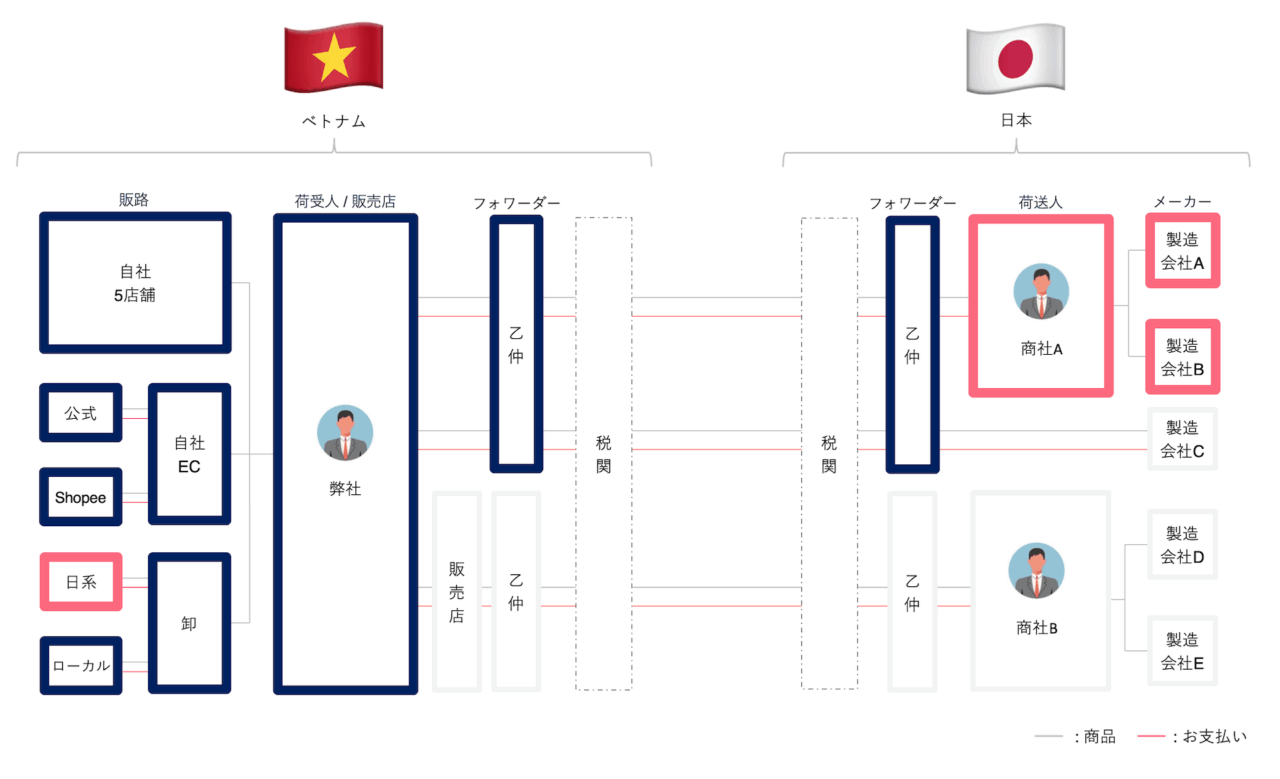 ベトナム市場における弊社機能を表す概要図