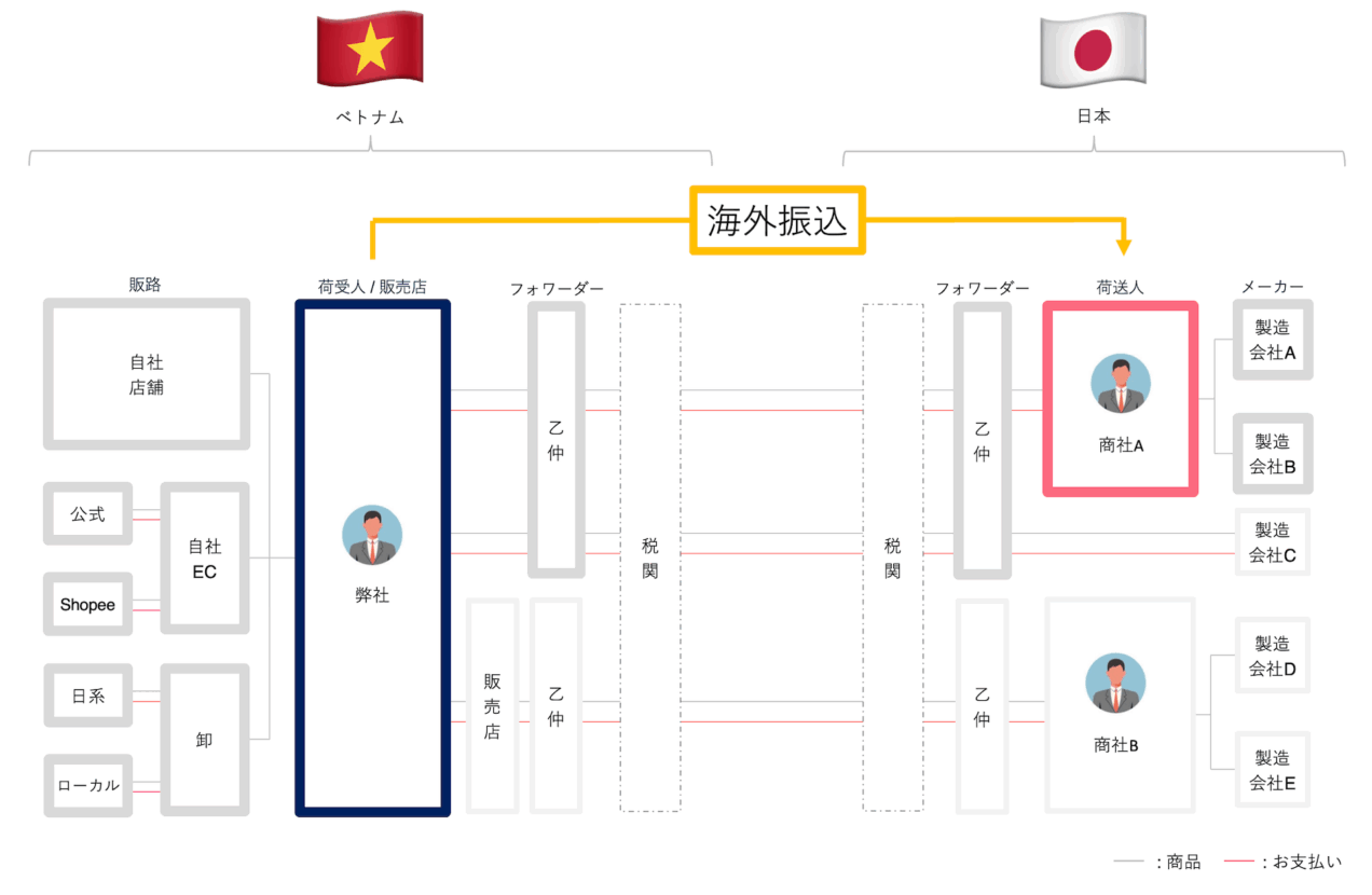 海外銀行振込の概要図