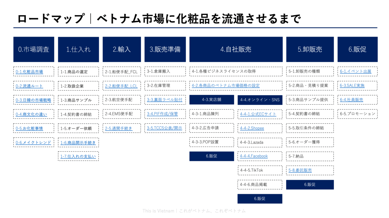 ロードマップ_ベトナム市場に日本の化粧品を流通させるまでのロードマップ