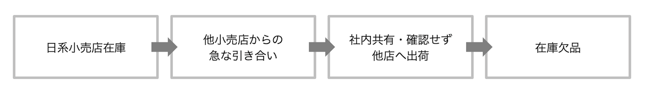 【失敗談】化粧品の在庫欠品で、日本からベトナムへEMS輸入を余儀なくされた3つの原因と対策