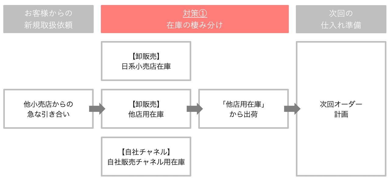 【失敗談】化粧品の在庫欠品で、日本からベトナムへEMS輸入を余儀なくされた3つの原因と対策