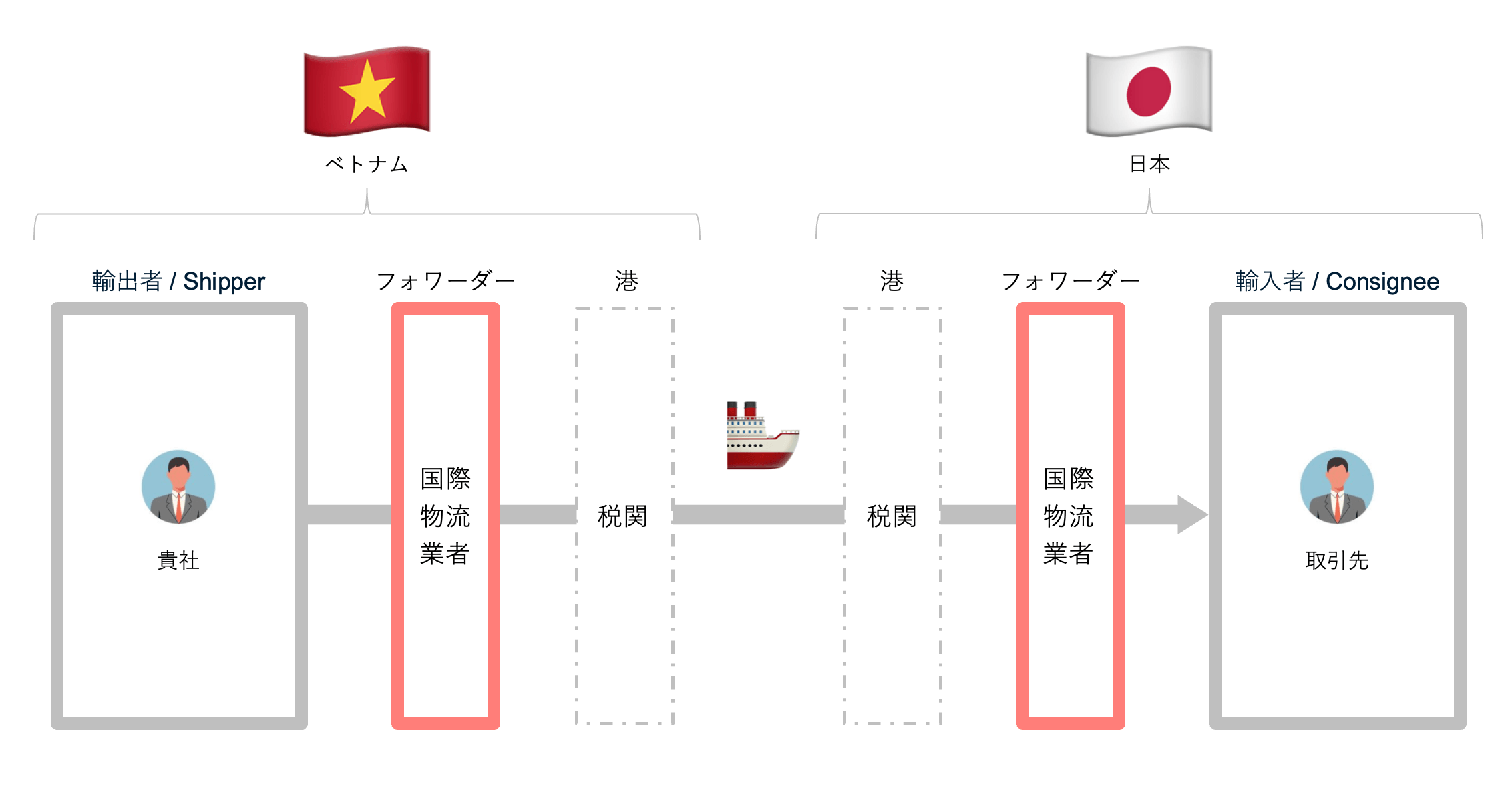 フォワーダー(Forwarder)
