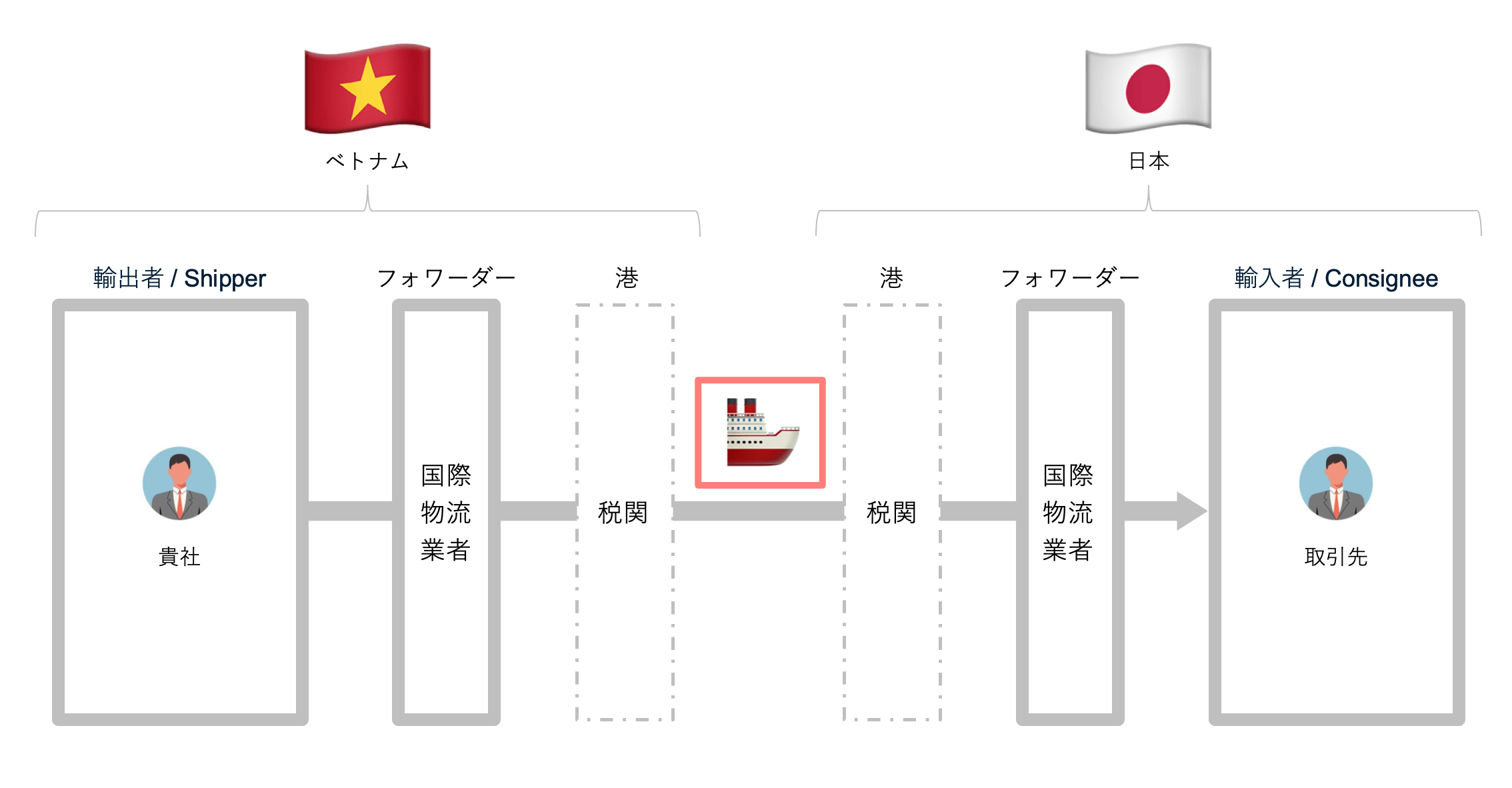 船会社・航空会社(Carrier)