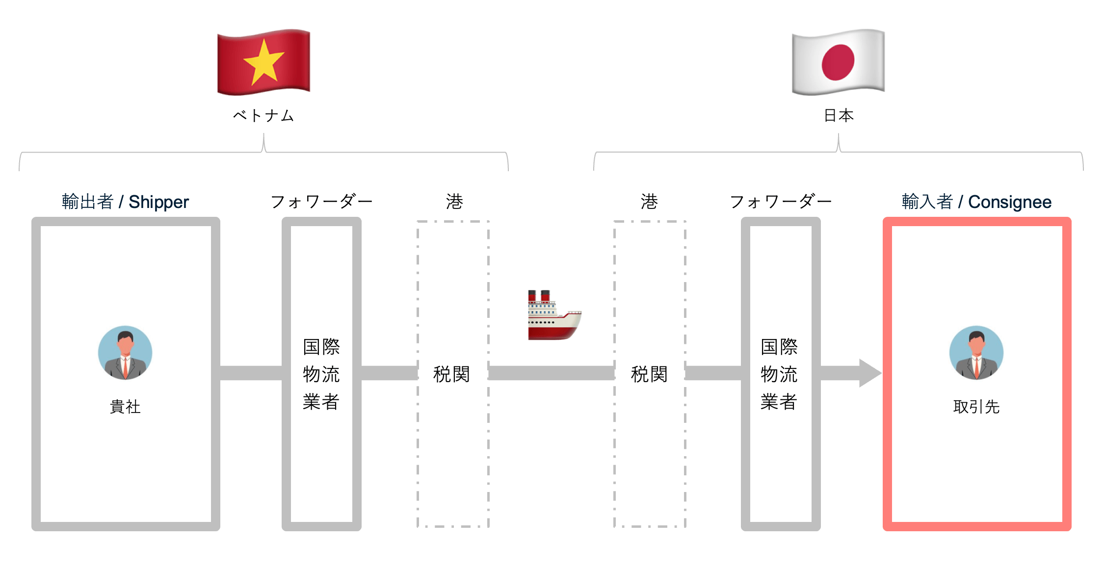 輸入者(Consignee)