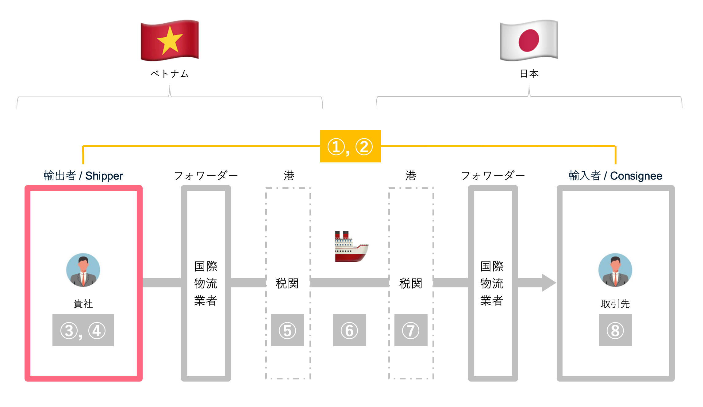 ベトナムから日本への輸出フロー_海上便_商品の受注・商談-売買契約の締結