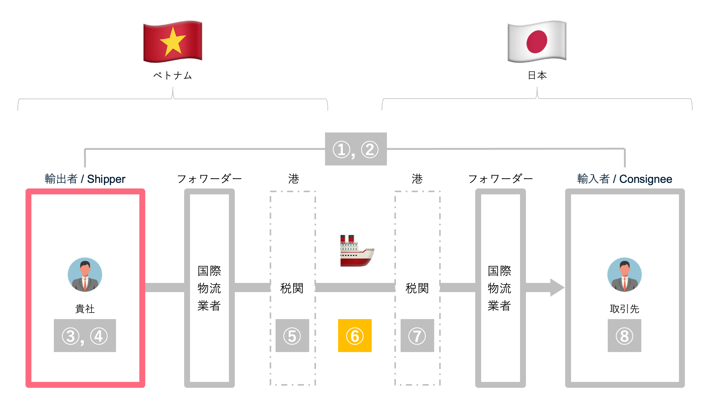 ベトナムから日本への輸出フロー_海上便_商品納品