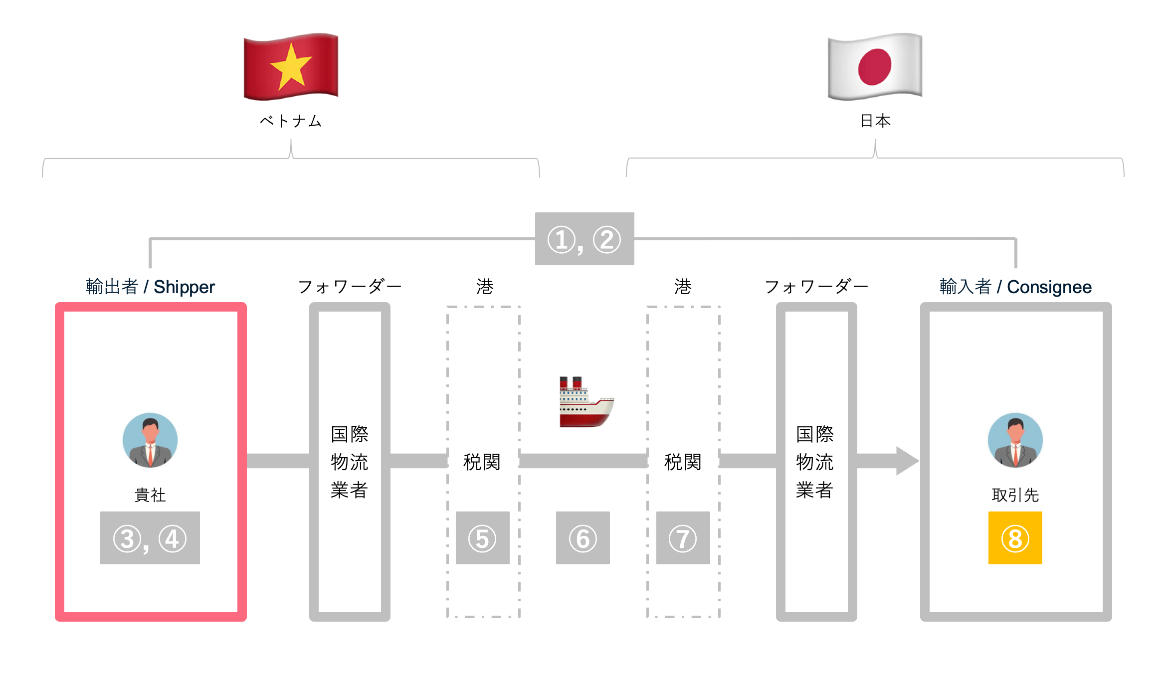 ベトナムから日本への輸出フロー_国際輸送海上・航空