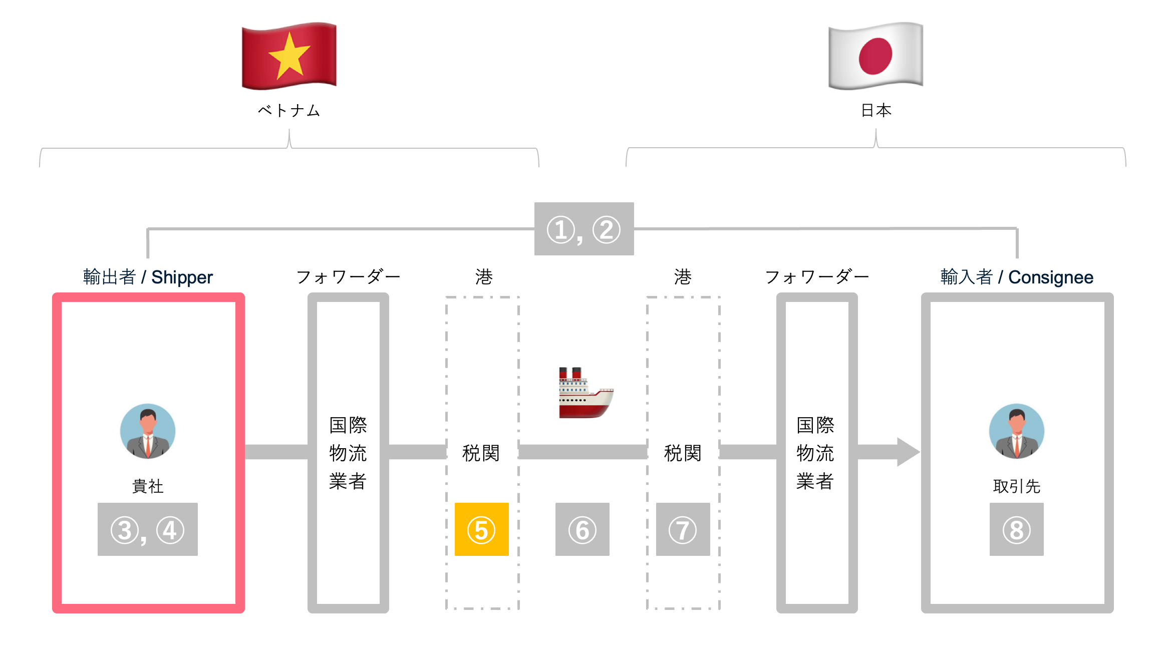 ベトナムから日本への輸出フロー_海上便_日本での輸入通関