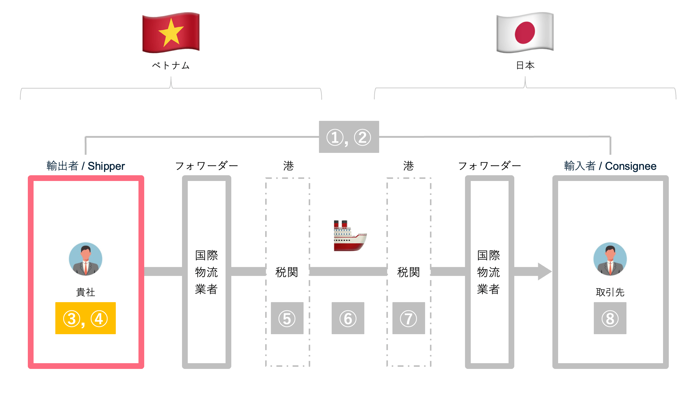 ベトナムから日本への輸出フロー_海上便_輸出書類の作成-物流会社フォワーダーへ依頼