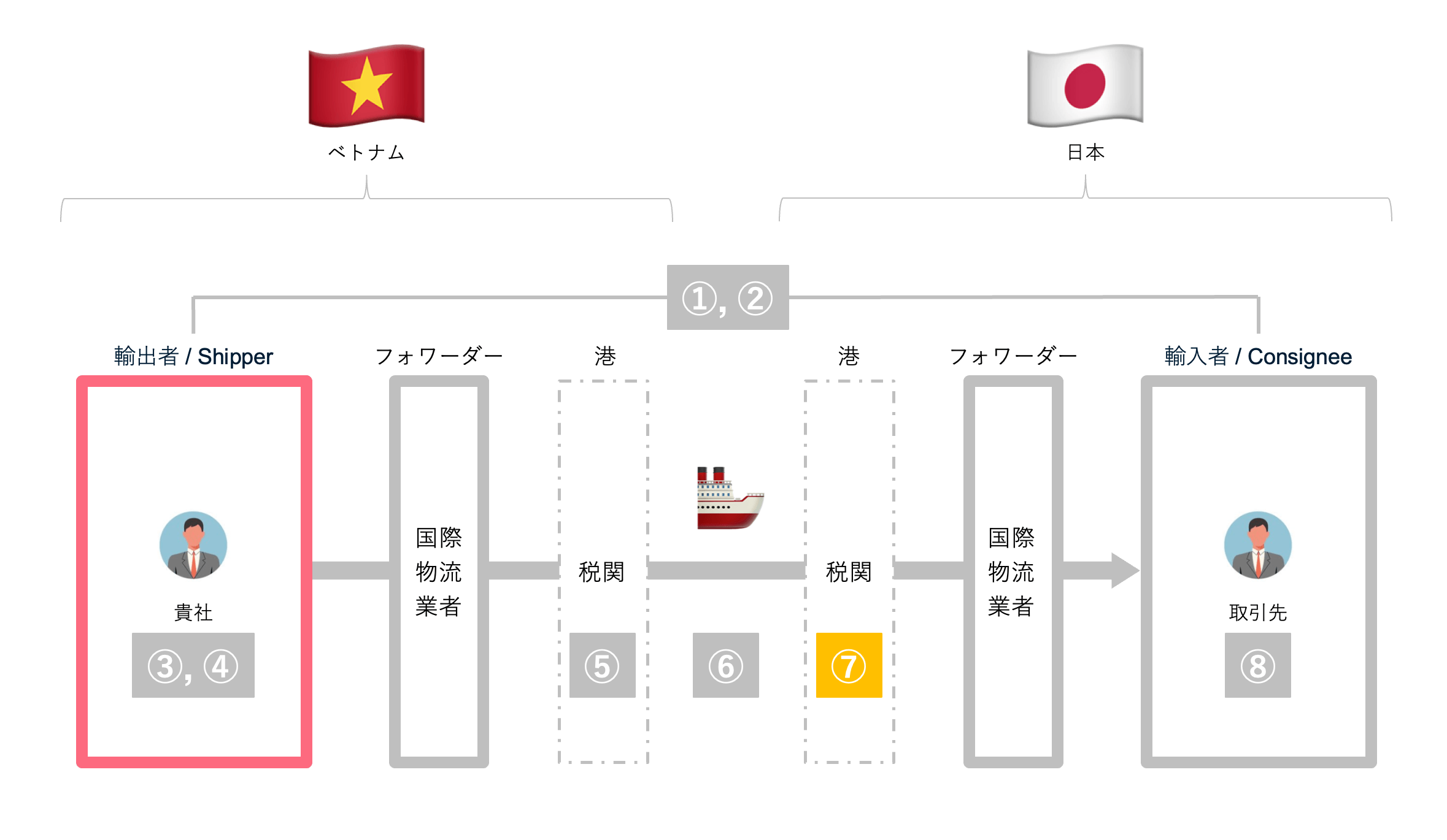 ベトナムから日本への輸出フロー_海上便_輸出通関